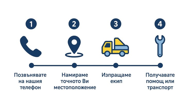 Как работи услугата Пътна Помощ Варна